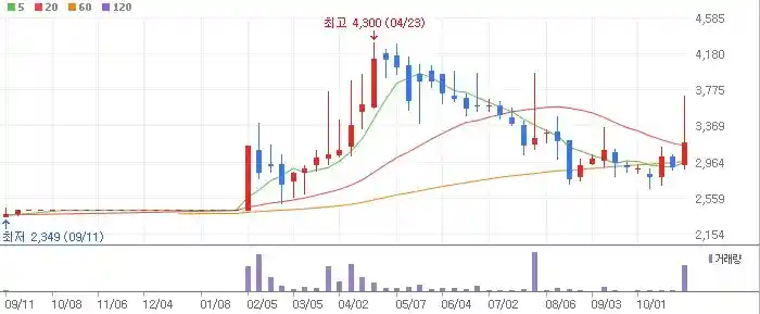 일승 주가 전망 주봉 차트