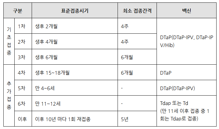 백일해-예방접종일정-표