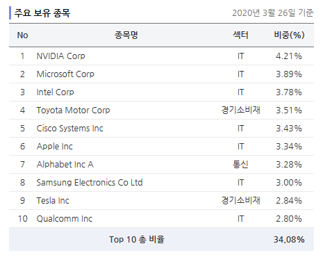  자율 주행 ETF : DRIV 통해 관련주 찾아보기