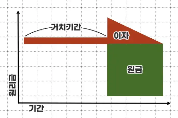 거치식원금균등분할상환방식