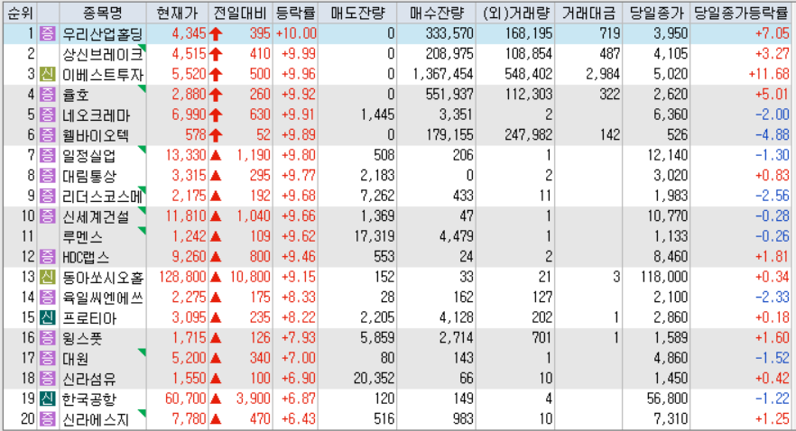 시간외 단일가 등락률