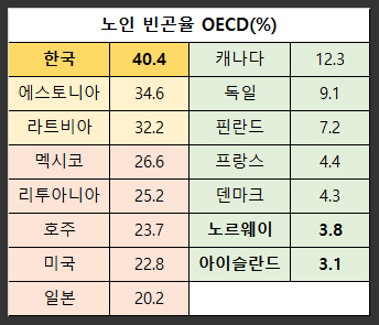 노인-빈곤율-OECD-한국-일본-미국-2023년