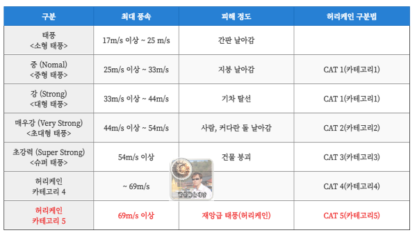 달을품은태양-개인적-태풍-레벨-구분표