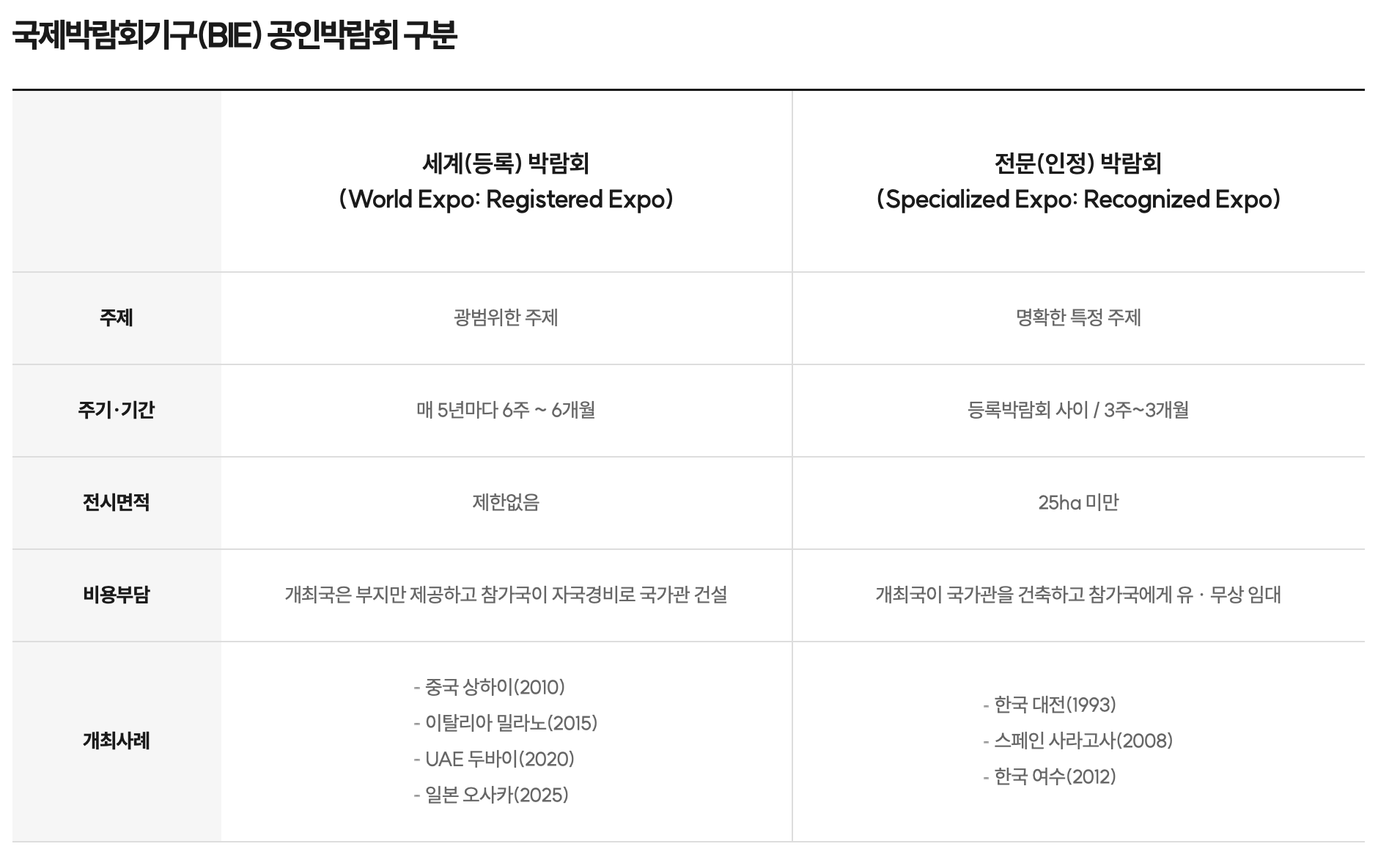 국제박람회기구_BIE_공인박람회설명