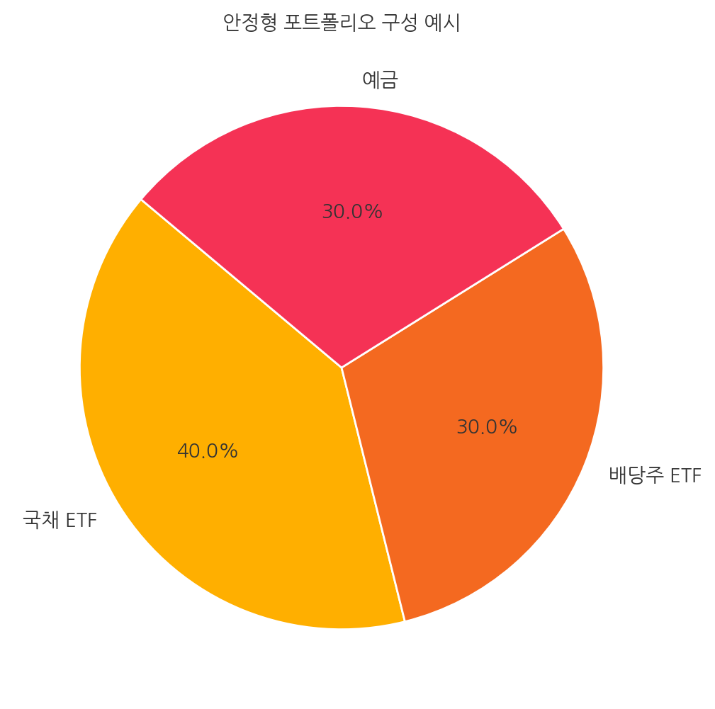&quot;국채 ETF 40%, 배당주 ETF 30%, 예금 30%로 구성된 안정형 포트폴리오 파이차트&quot;