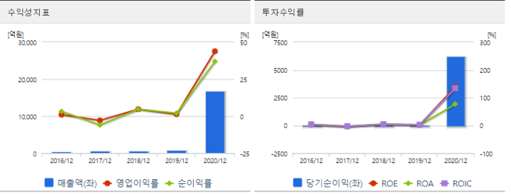 에스디바이오센서_재무분석