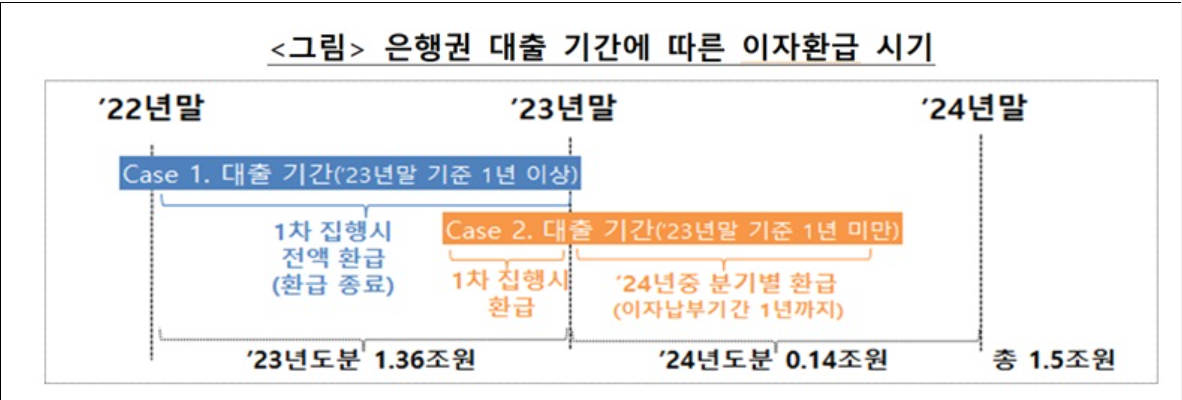 은행권 대출 이자 환급시기