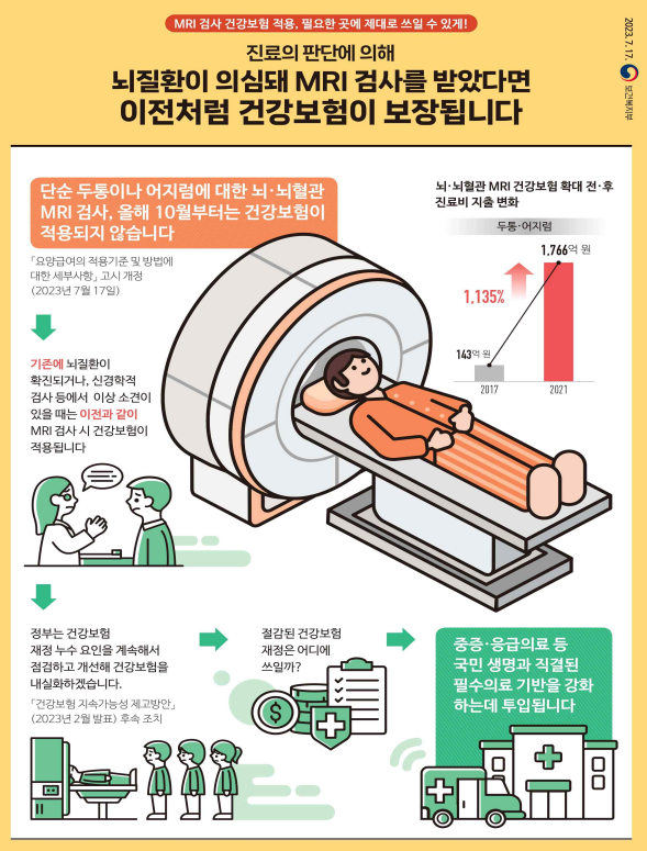  뇌·뇌혈관 MRI 검사, 뇌질환 의심 등 꼭 필요한 경우에만 건강보험 보장