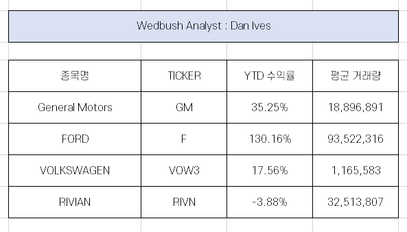  제 2의 테슬라를 찾아라! 2022년 월스트리트가 꼽은 전기차(EV) 종목