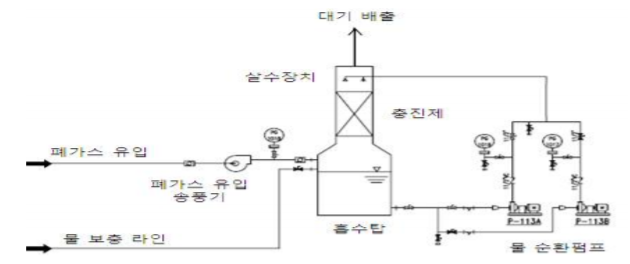 스크러버(흡수탑)-구조도