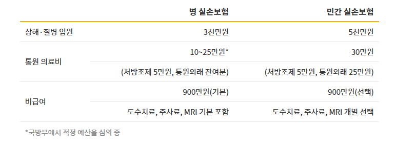  군인 실손보험 도입, 민간 실비보험 가입 안 해도 괜찮을까?