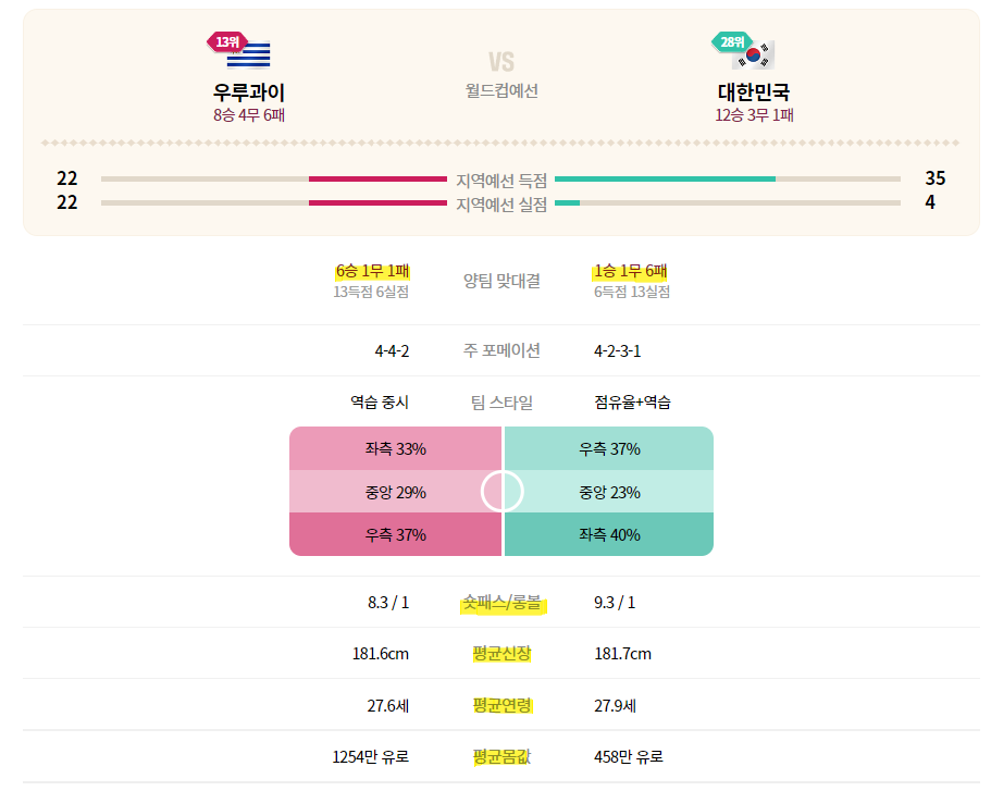 우루과이와 한국 월드컵 예선경기 성적 및 양팀 친선경기 맞대결 성적