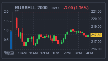 RUSSELL 2000 지수