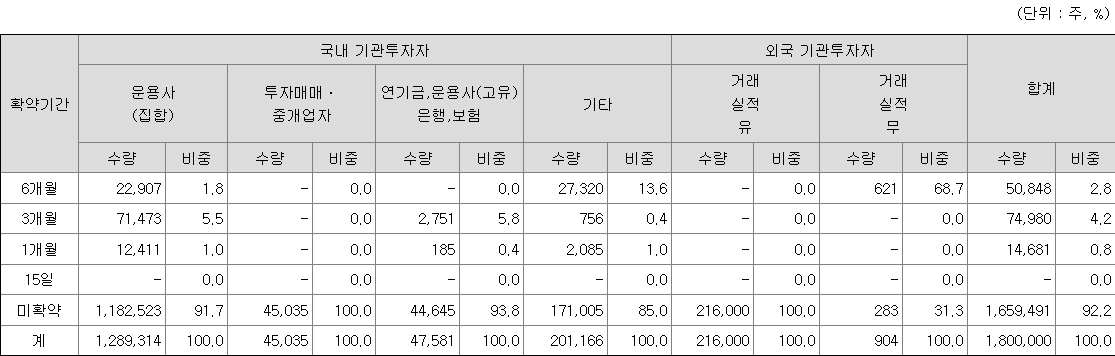 민테크 보호예수