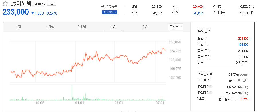 LG이노텍