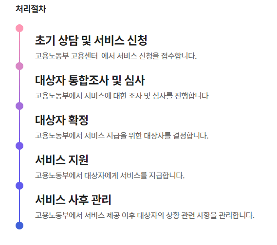 고령자 고용지원금 처리절차