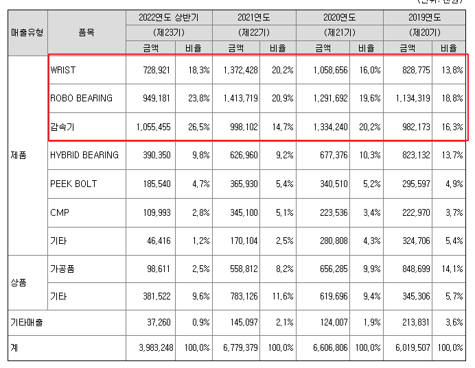 에스비비테크 매출정보