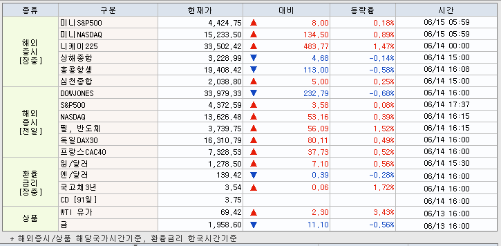 6.15 해외증시 동향