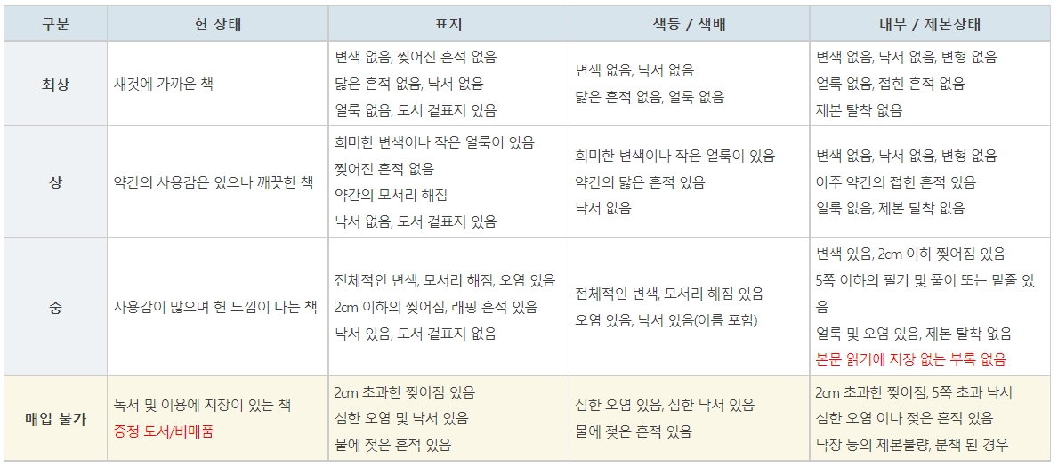 알라딘 중고서점 책 매입가 책정 기준