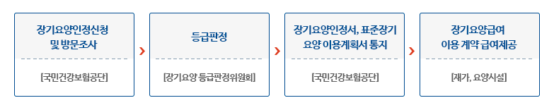 노인 장기요양등급 신청 절차