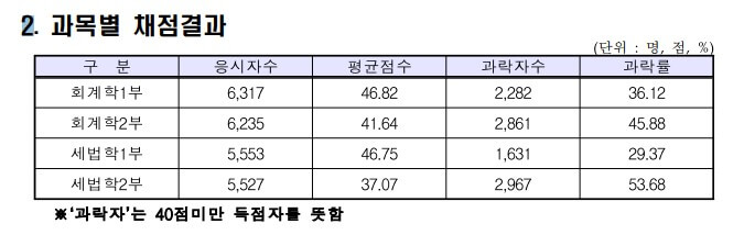 세무사 2차 합격자 발표 보러가기