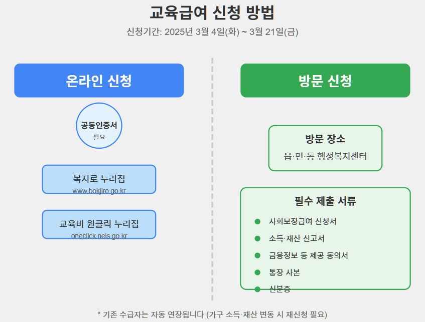 교육급여 신청 방법