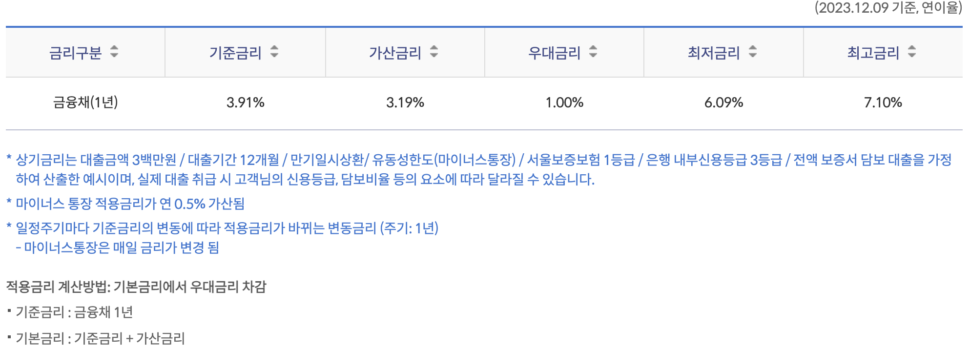 신한은행 쏠편한 비상금대출 금리 이자