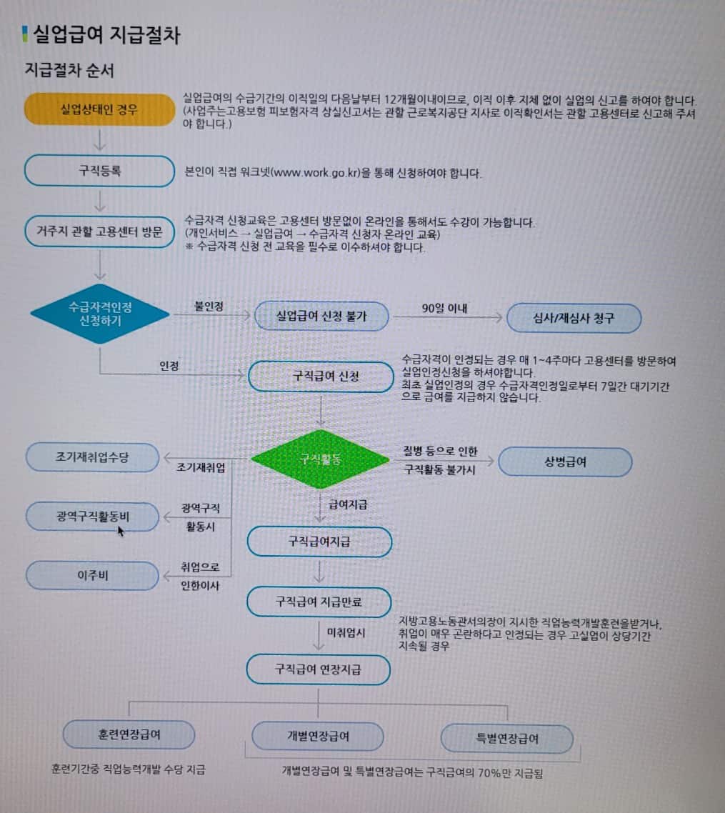 실업급여-지급절차