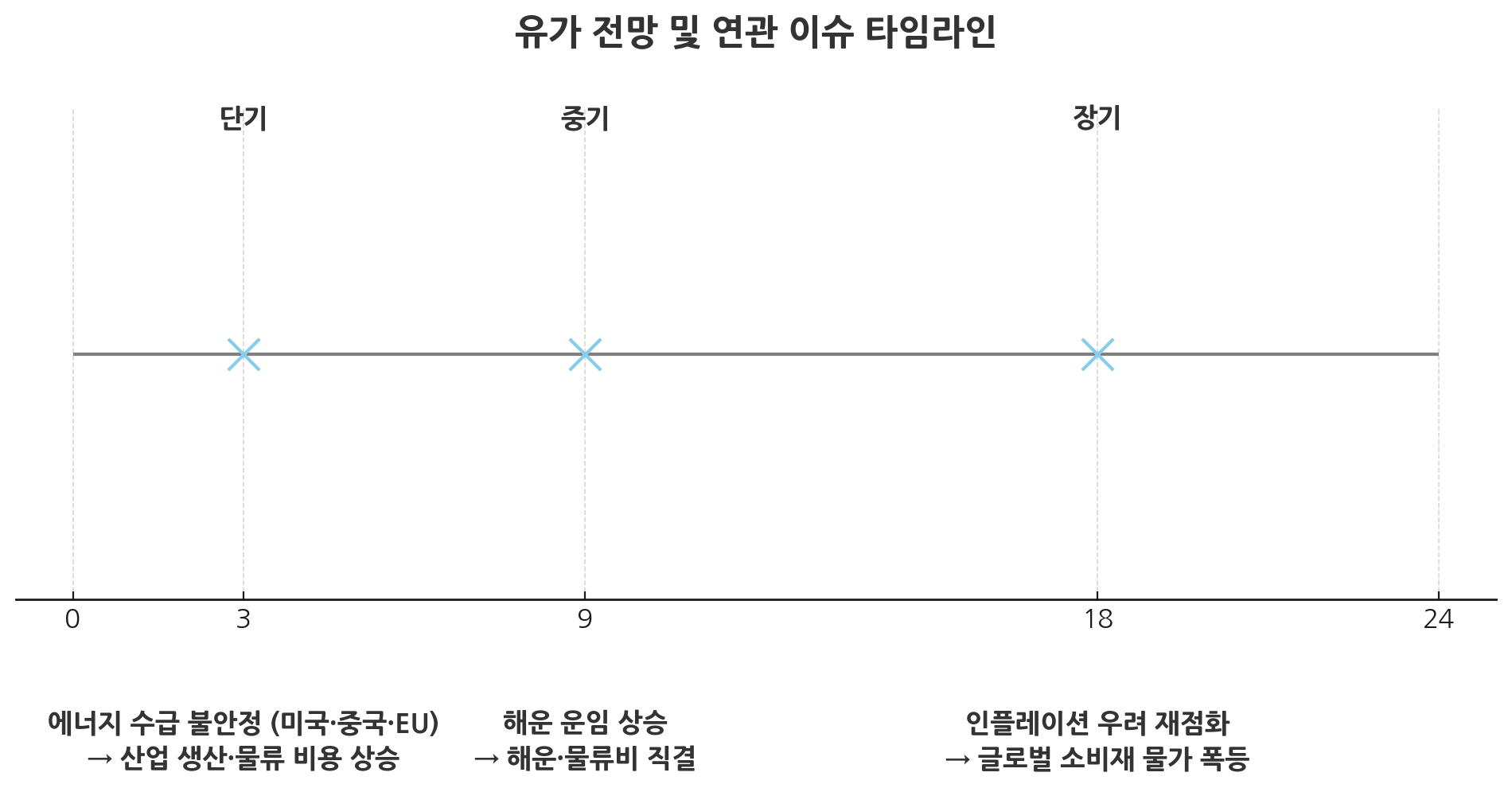 봉쇄 시 국제유가 전망