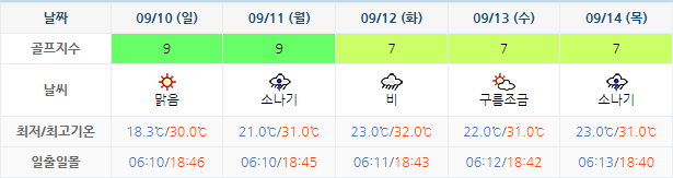 포라이즌CC (승주CC) 골프장 날씨 0907