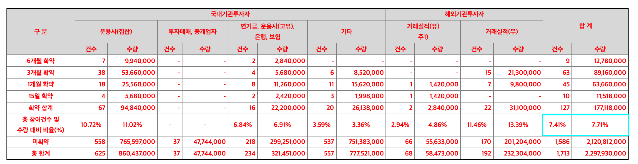 의무보유확약