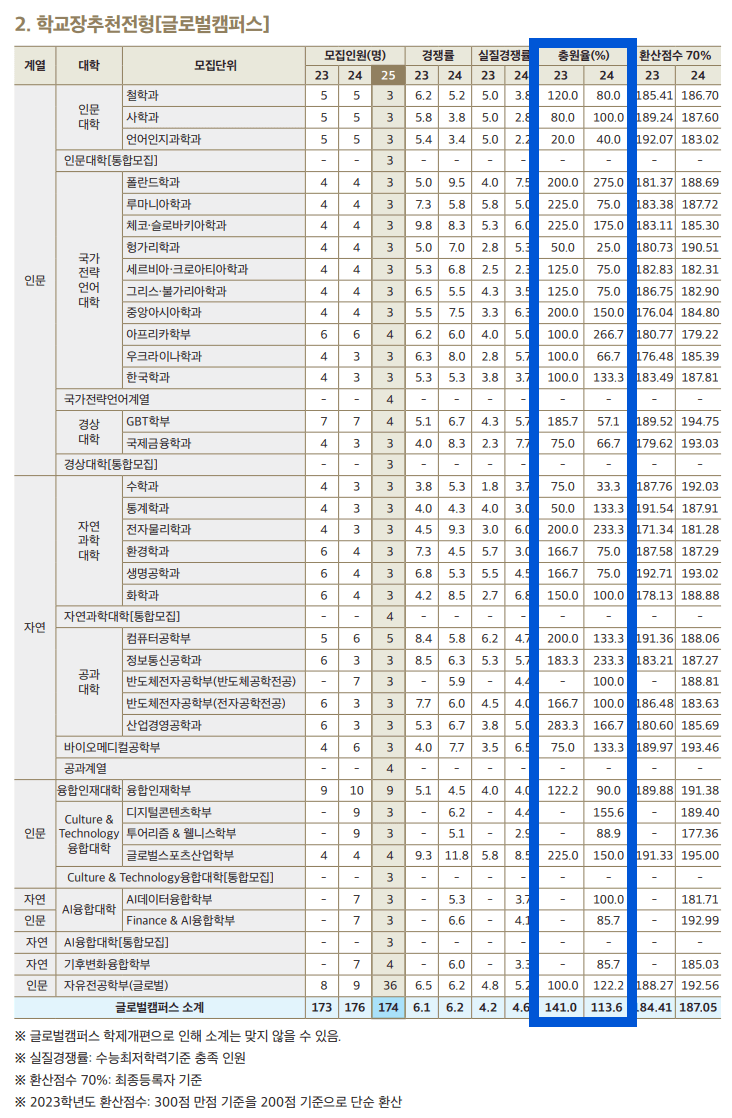 2024 한국외대 수시 충원율