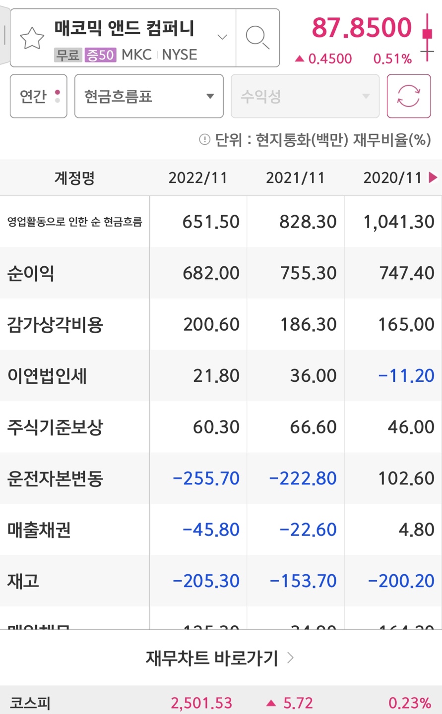 McCromick&company의 순이익입니다.