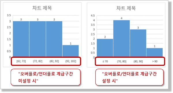 히스토그램 차트 - 오버플로/언더플로 계급구간 설정