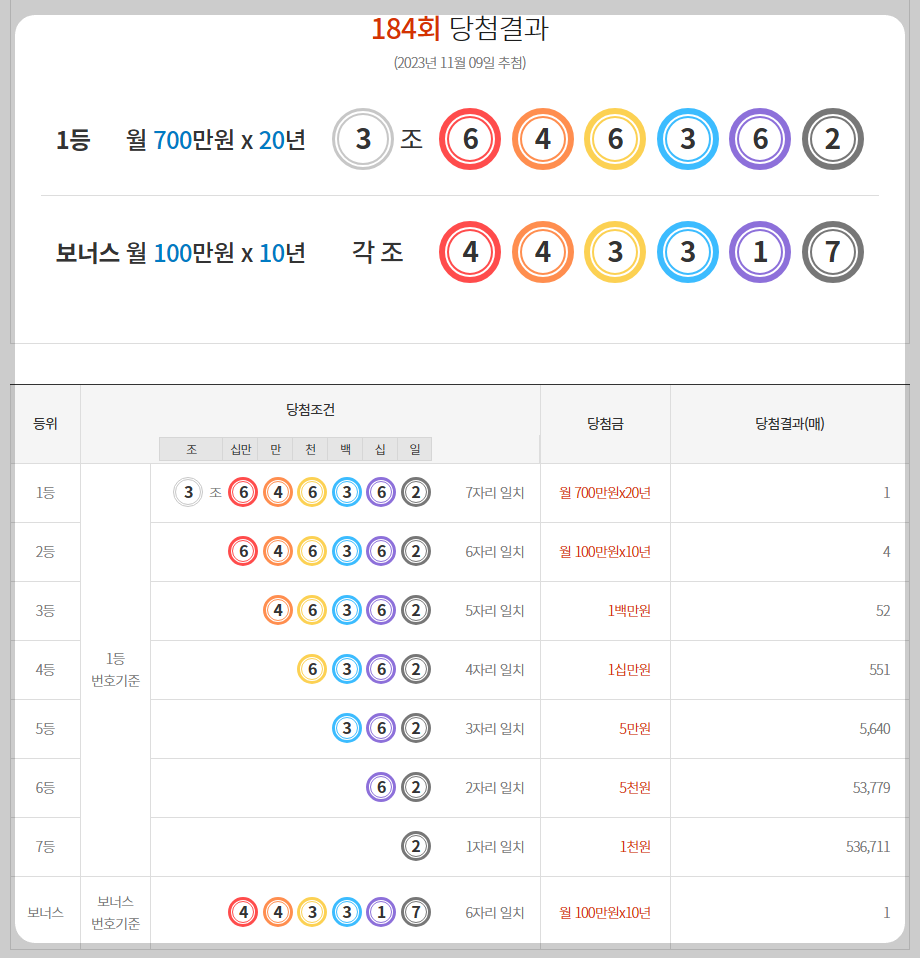  [동행복권] 제184회 연금복권720+ 당첨번호 / 배출점 / 당첨금 지급절차