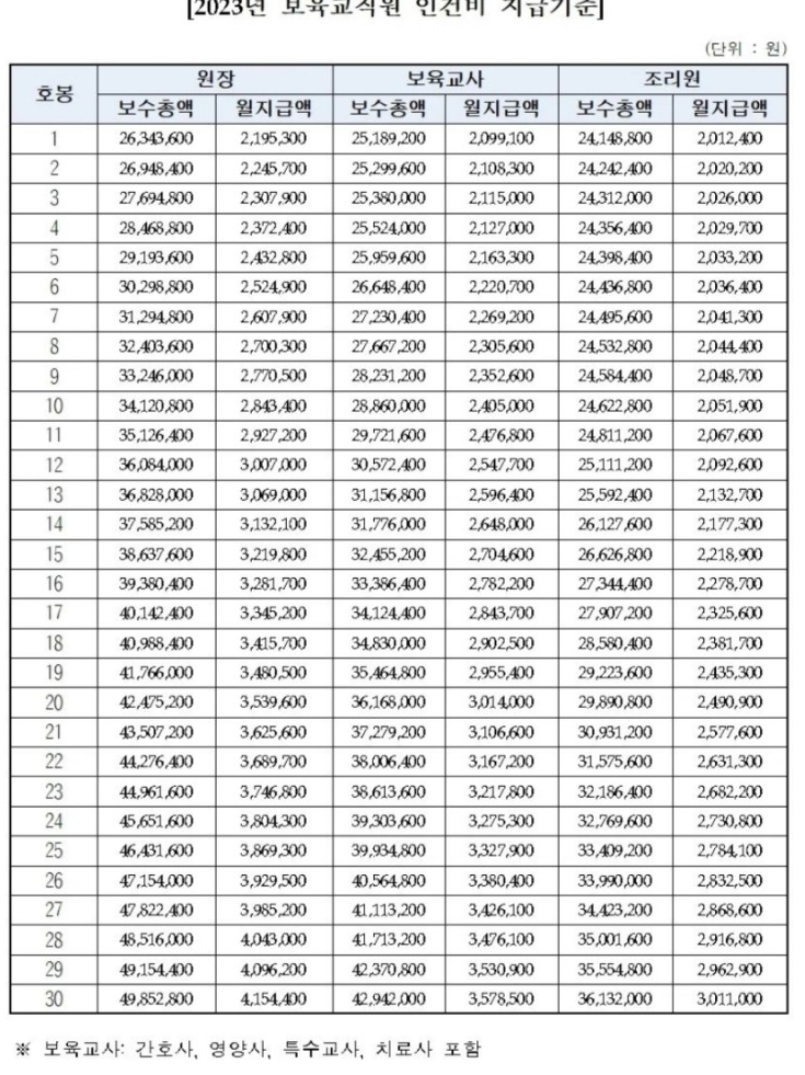 2023 보육 교사 호봉표 