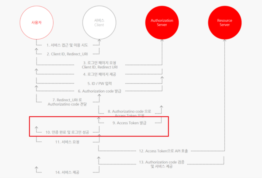 OAuth-2.0-개념