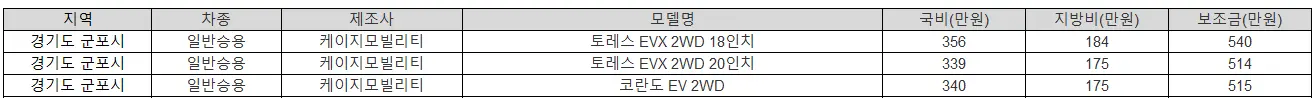 2025년 경기도 군포시 전기차 보조금 기아