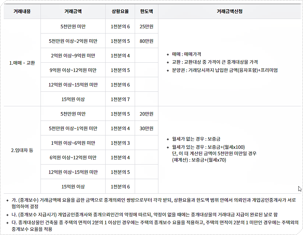 주택 중개 수수료 요율표