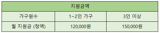 특정바우처 지원금액