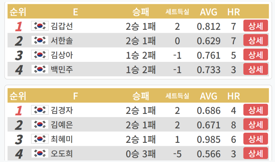 LPBA 월드챔피언십 32강 3일차 E조, F조 경기결과