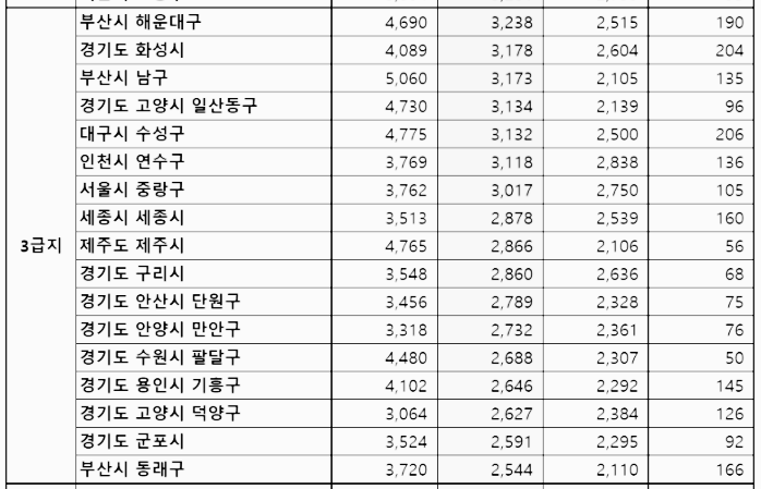 부동산 급지: 아파트 시장 3급지