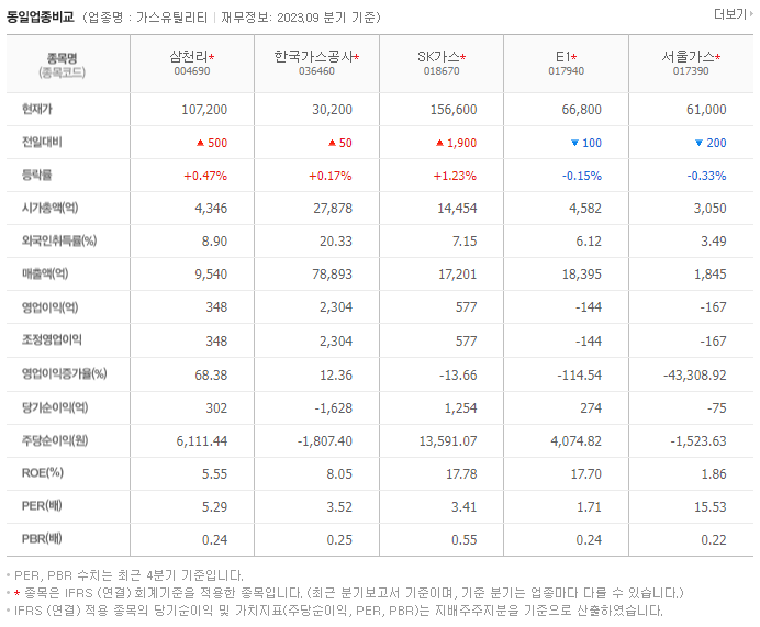 삼천리_동종업비교자료