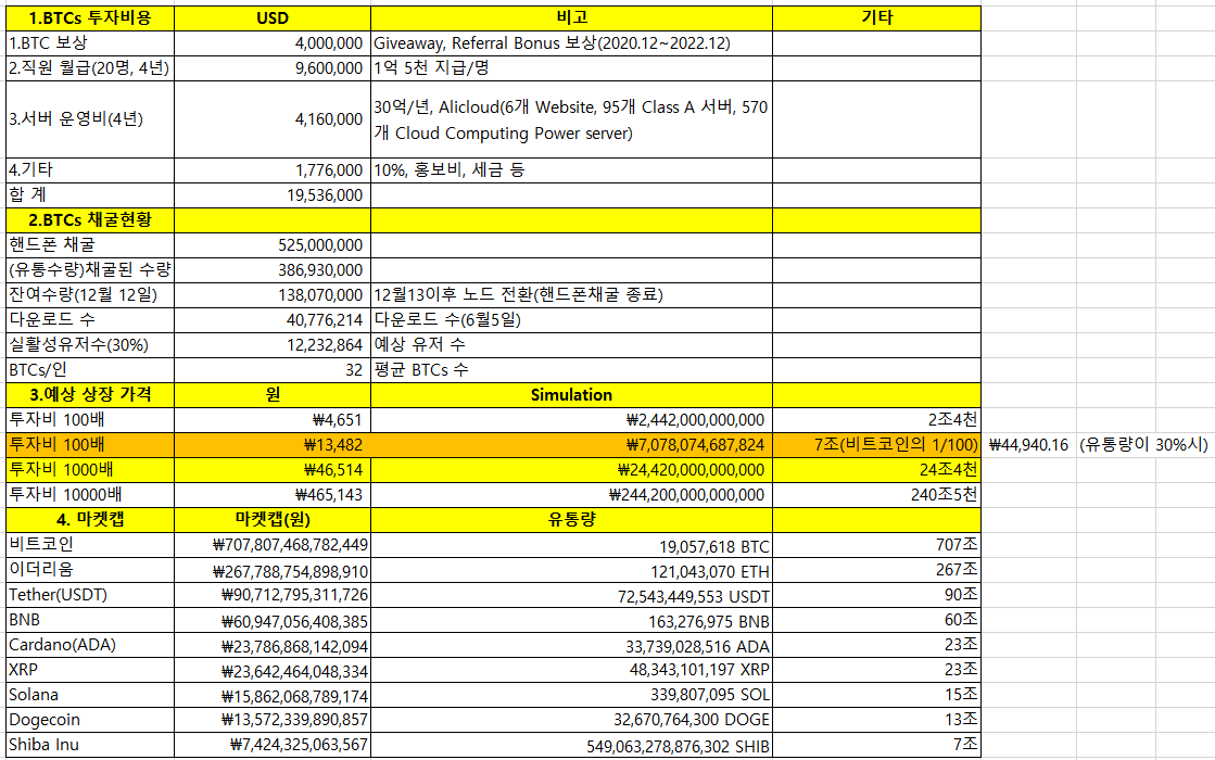  비트코인사토시(Bitcoin Satoshi) BTCs 상장가격 예측해본다~