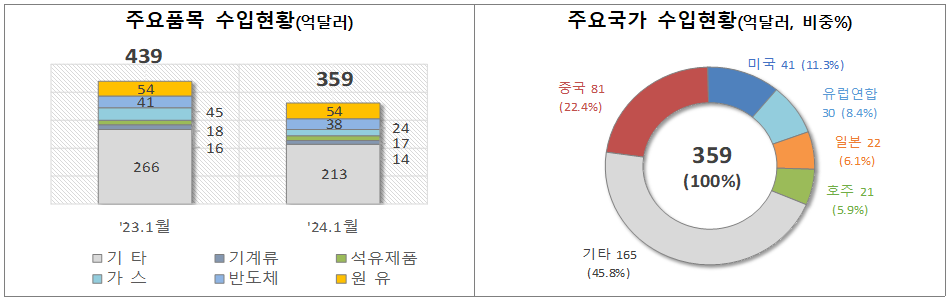 2024년 1월 1일부터 20일까지 수출입 현황, 수출 1.0%↓, 수입 18.2%↓