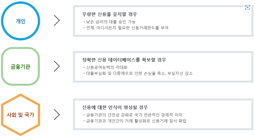 신용관리 필요성