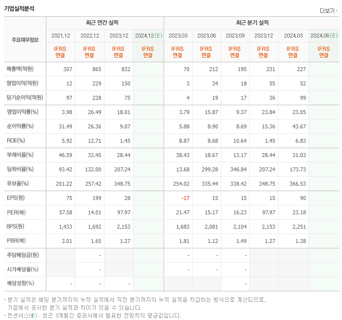 시너지이노베이션_실적