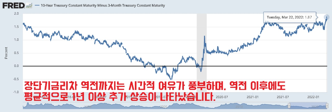  장단기금리차 , 수익률곡선 확대.