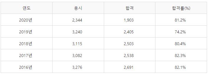공유압기능사 실기시험 합격률