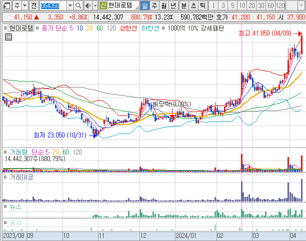 2024년 4월 9일 현대로템 일봉 차트